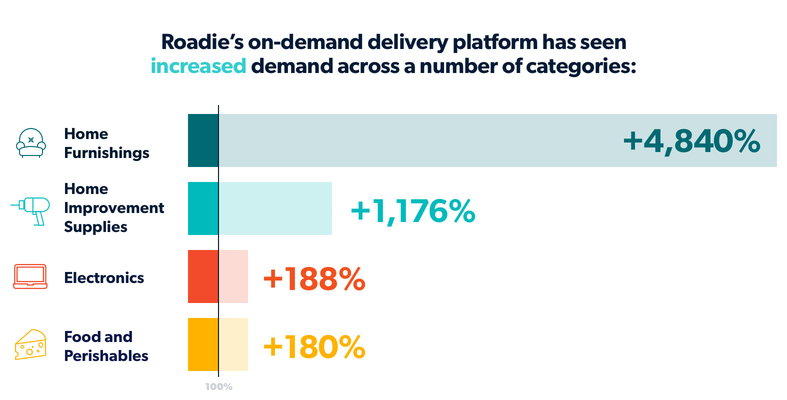 increased last mile delivery demand