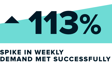 Spike in Weekly