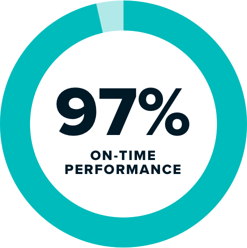 97% on time performance